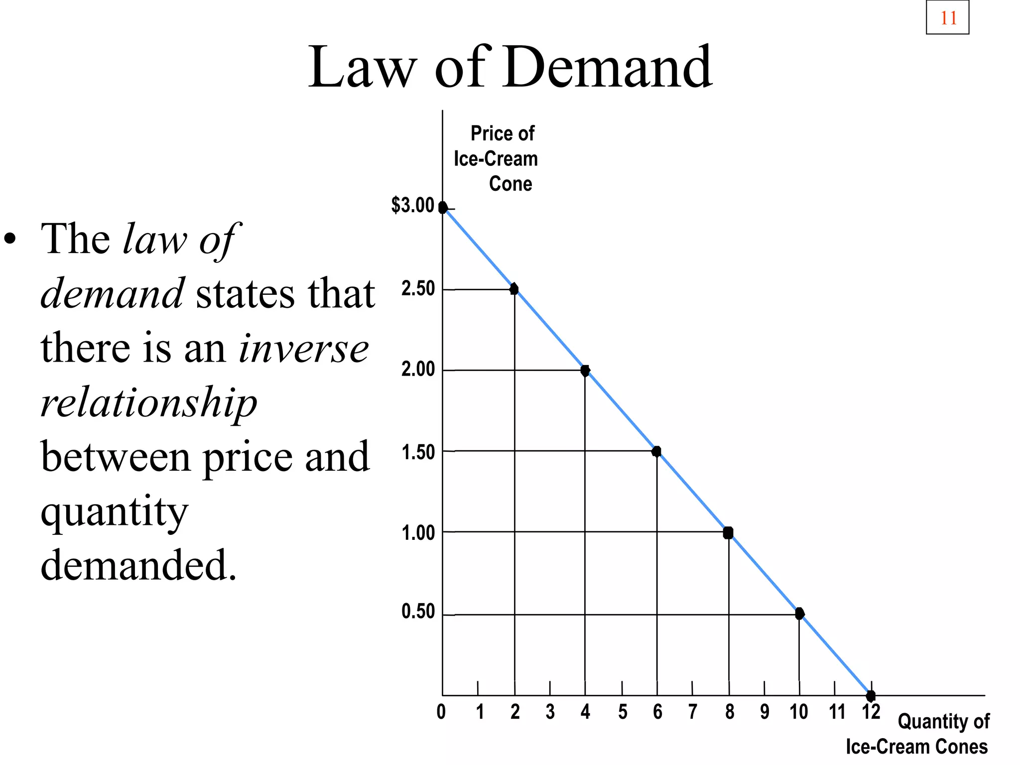 11
Law of Demand
• The law of
demand states that
there is an inverse
relationship
between price and
quantity
demanded.
Price of
Ice-Cream
Cone
1.50
2.00
2.50
$3.00
1.00
0.50
0 1 2 3 4 5 6 7 8 9 10 11 12 Quantity of
Ice-Cream Cones
 