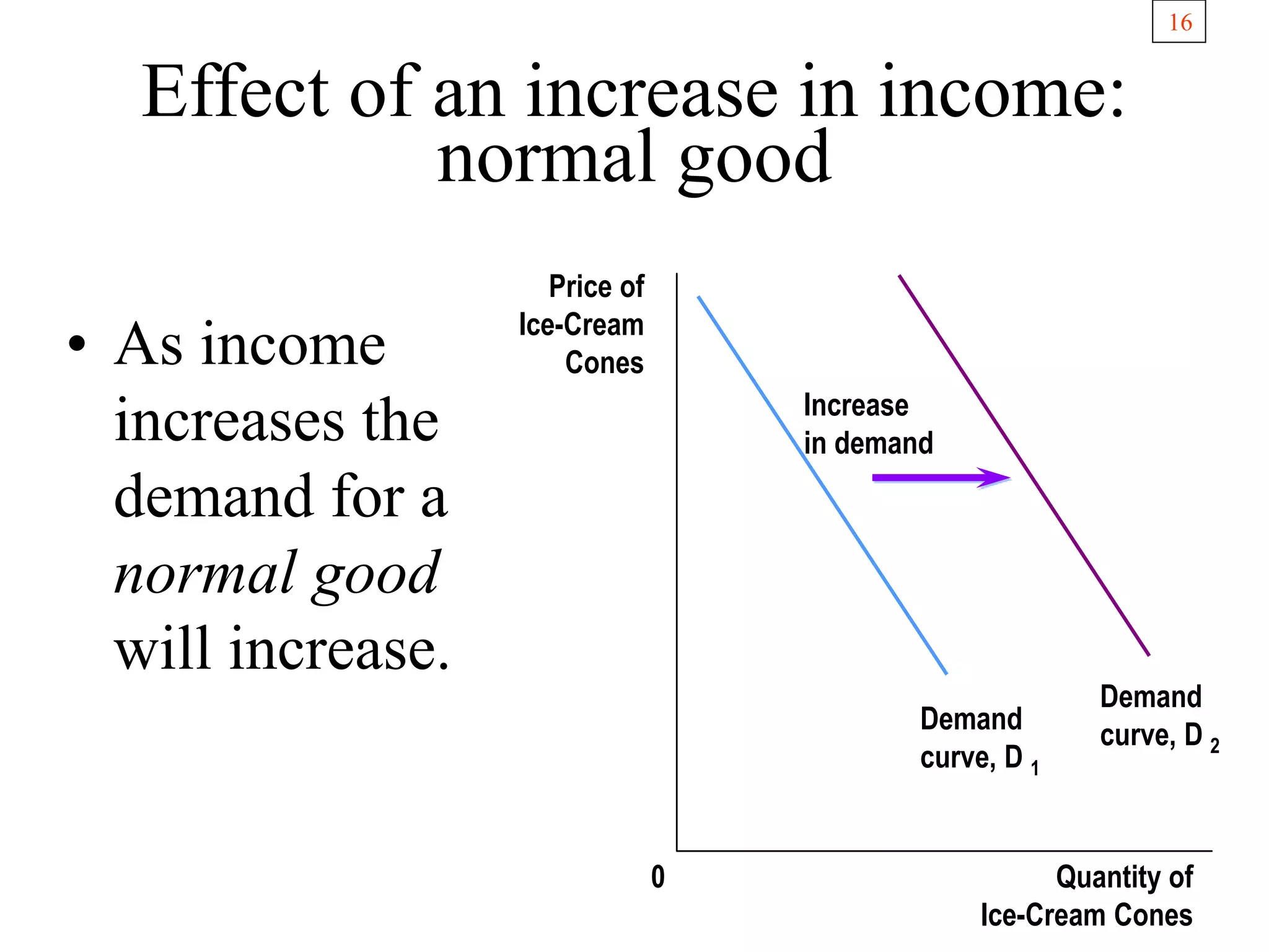 16
Effect of an increase in income:
normal good
• As income
increases the
demand for a
normal good
will increase.
Price of
Ice-Cream
Cones
Quantity of
Ice-Cream Cones
Demand
curve, D 1
Demand
curve, D 2
0
Increase
in demand
 