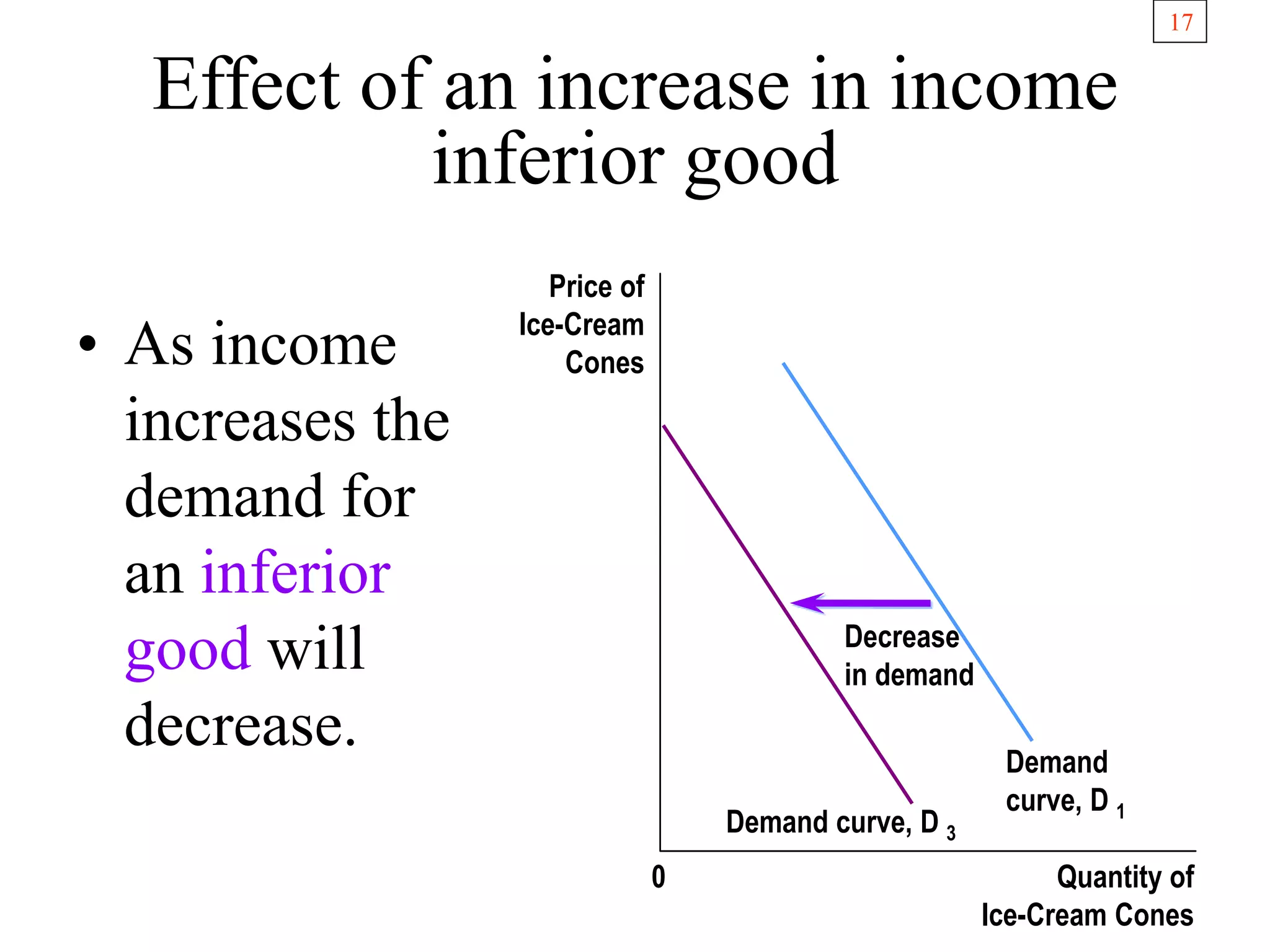 17
Effect of an increase in income
inferior good
• As income
increases the
demand for
an inferior
good will
decrease.
Price of
Ice-Cream
Cones
Quantity of
Ice-Cream Cones
Demand curve, D 3
Demand
curve, D 1
0
Decrease
in demand
 