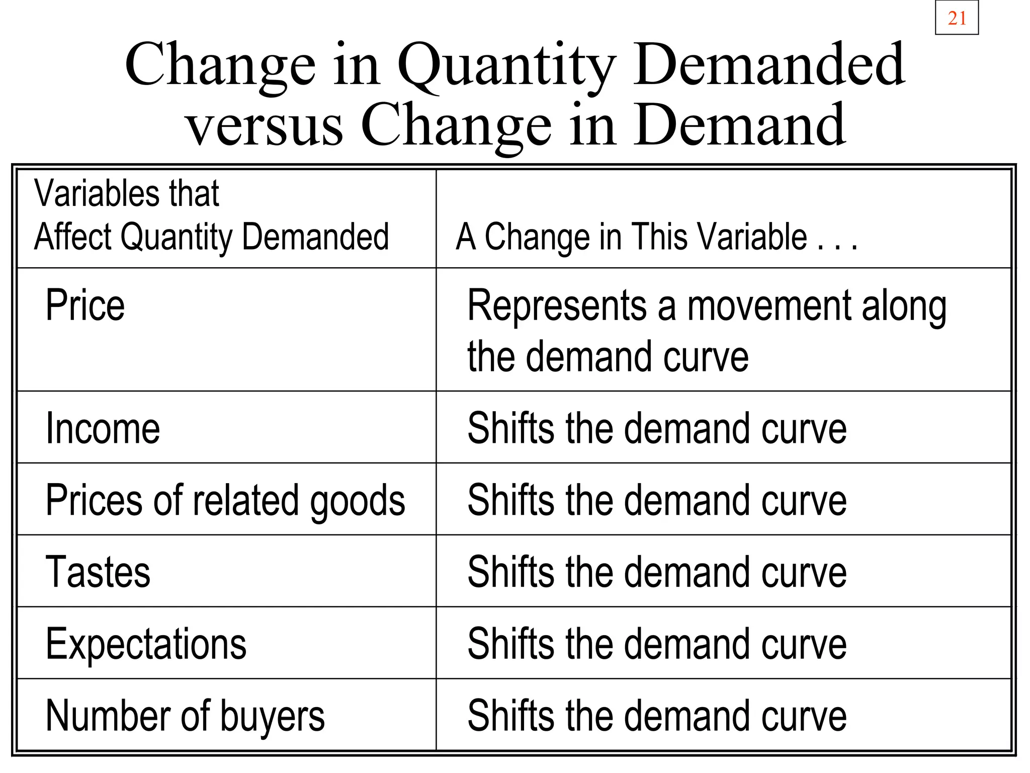 21
Variables that
Affect Quantity Demanded A Change in This Variable . . .
Price Represents a movement along
the demand curve
Income Shifts the demand curve
Prices of related goods Shifts the demand curve
Tastes Shifts the demand curve
Expectations Shifts the demand curve
Number of buyers Shifts the demand curve
Change in Quantity Demanded
versus Change in Demand
 