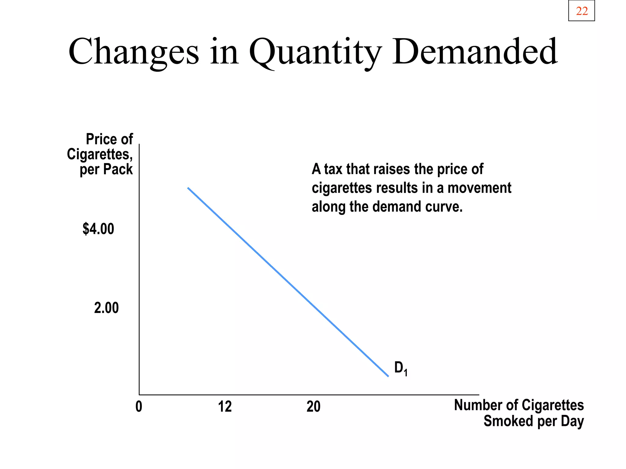22
Changes in Quantity Demanded
Price of
Cigarettes,
per Pack
D1
0 12 20
$4.00
2.00
A tax that raises the price of
cigarettes results in a movement
along the demand curve.
Number of Cigarettes
Smoked per Day
 
