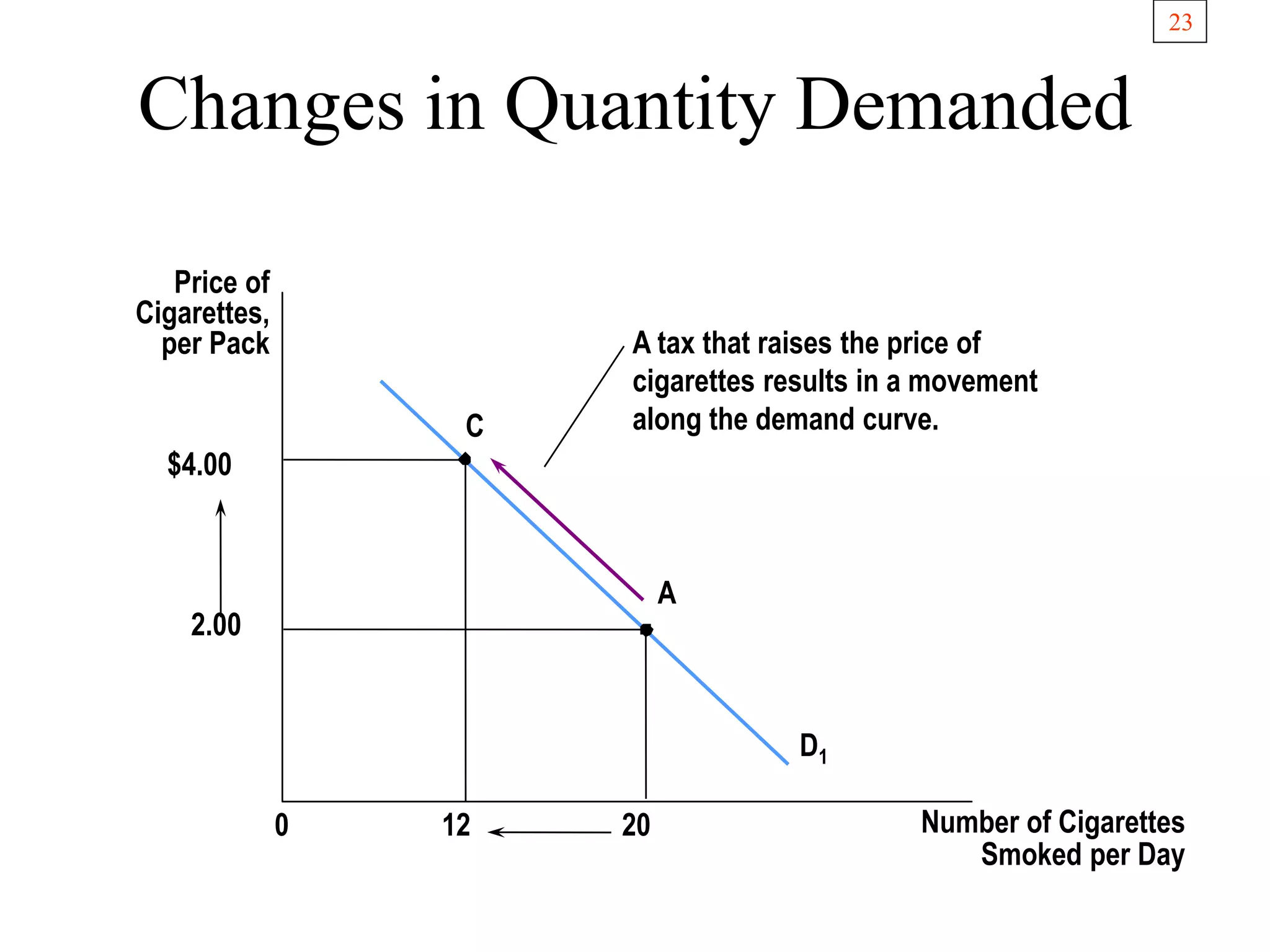 23
Changes in Quantity Demanded
Price of
Cigarettes,
per Pack
D1
0 12 20
$4.00
2.00
C
A
A tax that raises the price of
cigarettes results in a movement
along the demand curve.
Number of Cigarettes
Smoked per Day
 