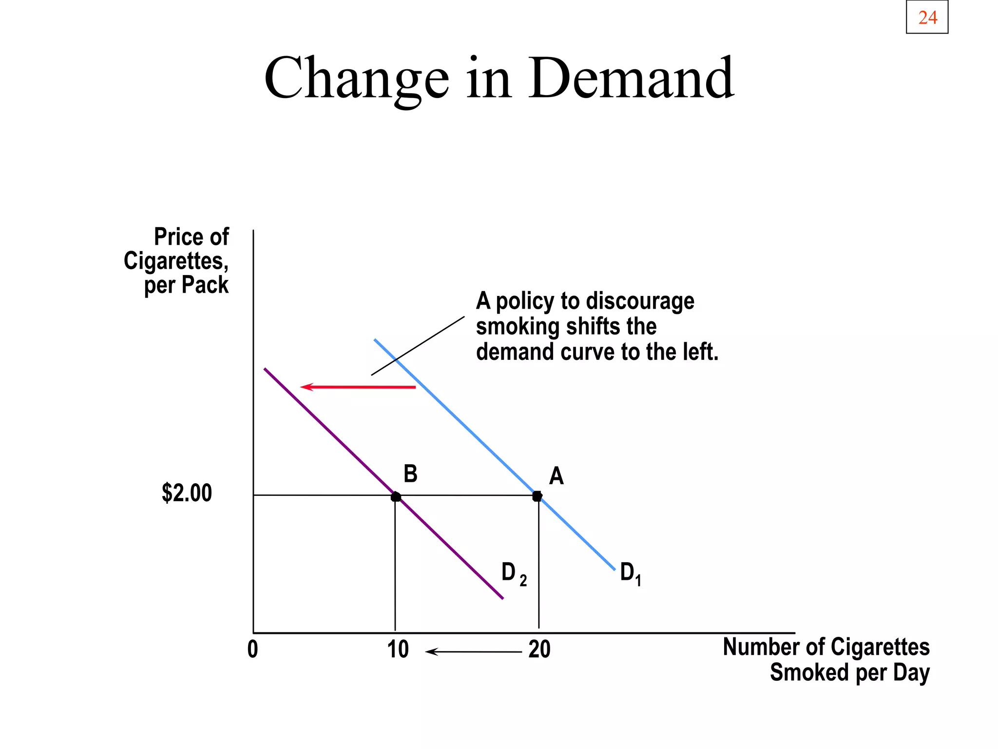 24
Change in Demand
Price of
Cigarettes,
per Pack
Number of Cigarettes
Smoked per Day
D2 D1
0 10 20
$2.00
B A
A policy to discourage
smoking shifts the
demand curve to the left.
 