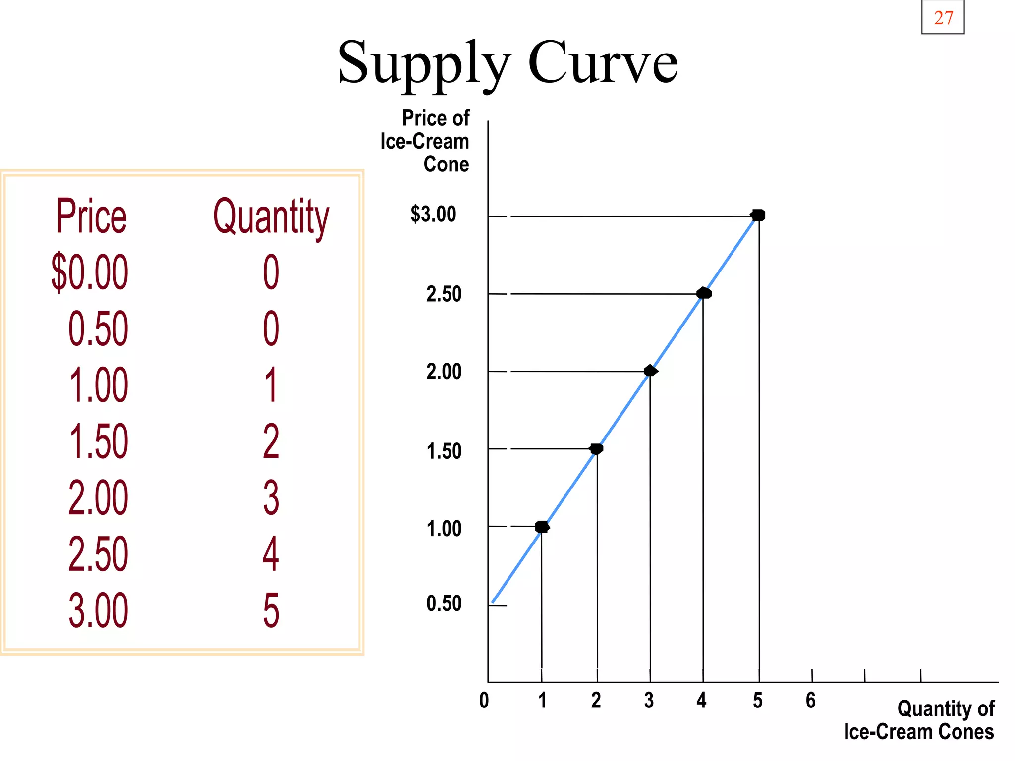 27
Supply Curve
Price Quantity
$0.00 0
0.50 0
1.00 1
1.50 2
2.00 3
2.50 4
3.00 5
Price of
Ice-Cream
Cone
1.50
2.00
2.50
$3.00
1.00
0.50
0 1 2 3 4 5 6 Quantity of
Ice-Cream Cones
 