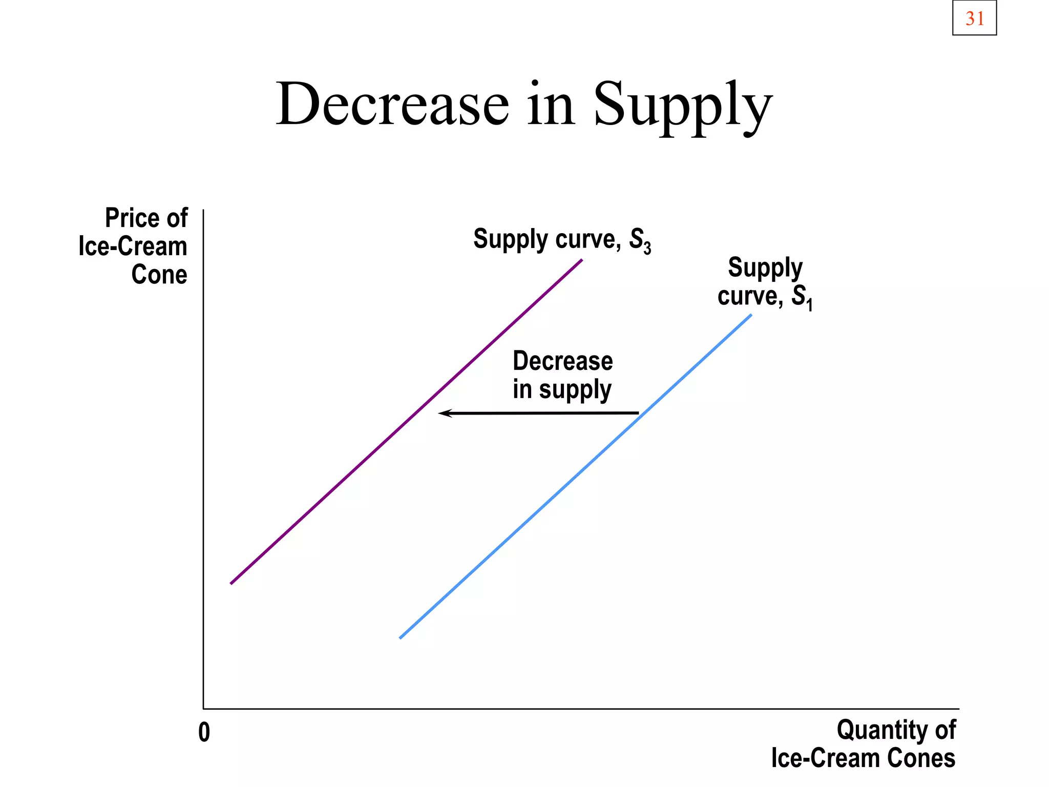31
Decrease in Supply
Price of
Ice-Cream
Cone
Quantity of
Ice-Cream Cones
0
Decrease
in supply
Supply curve, S3
Supply
curve, S1
 