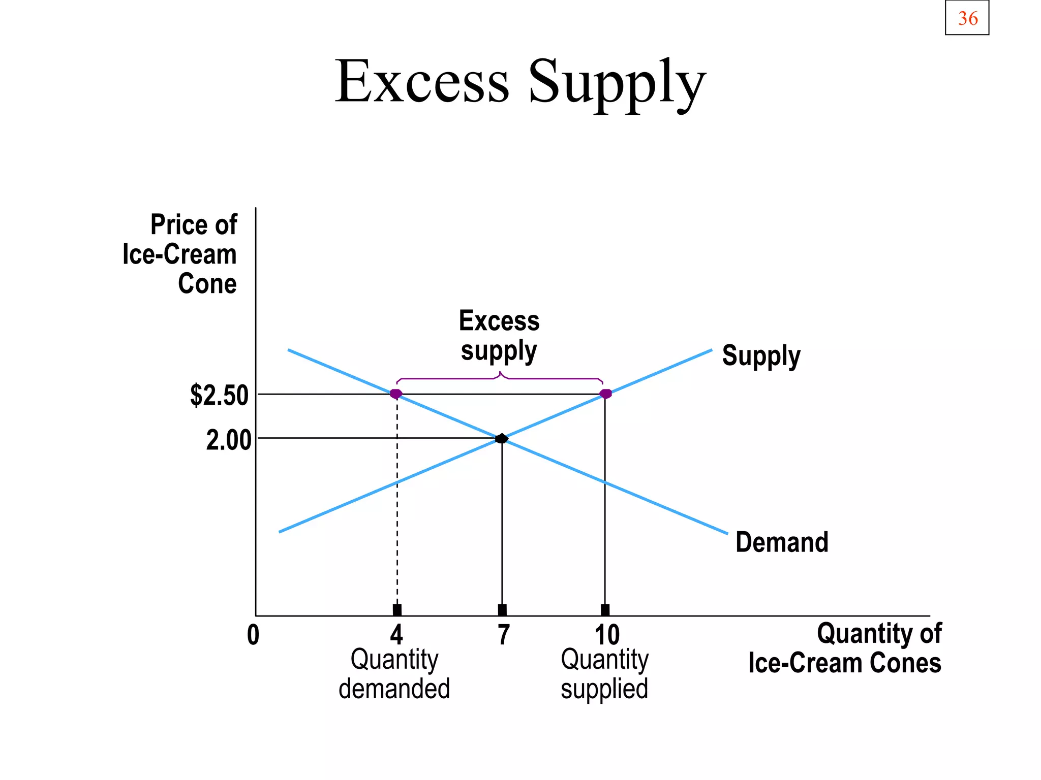 36
Excess Supply
Price of
Ice-Cream
Cone
2.00
$2.50
0 4 7 10 Quantity of
Ice-Cream Cones
Supply
Demand
Quantity
demanded
Quantity
supplied
Excess
supply
 