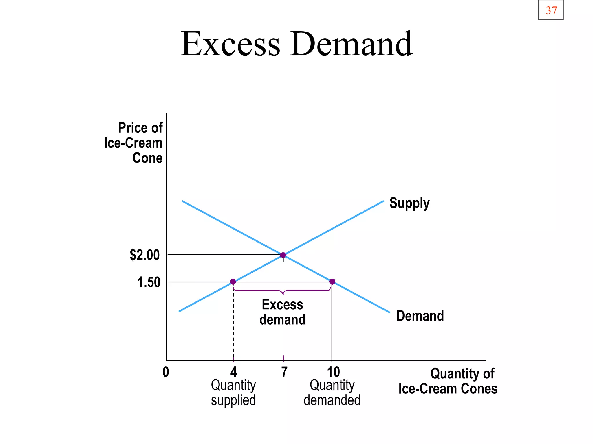 37
Excess Demand
Quantity
demanded
Price of
Ice-Cream
Cone
$2.00
1.50
0 4 7 10 Quantity of
Ice-Cream Cones
Supply
Demand
Quantity
supplied
Excess
demand
 