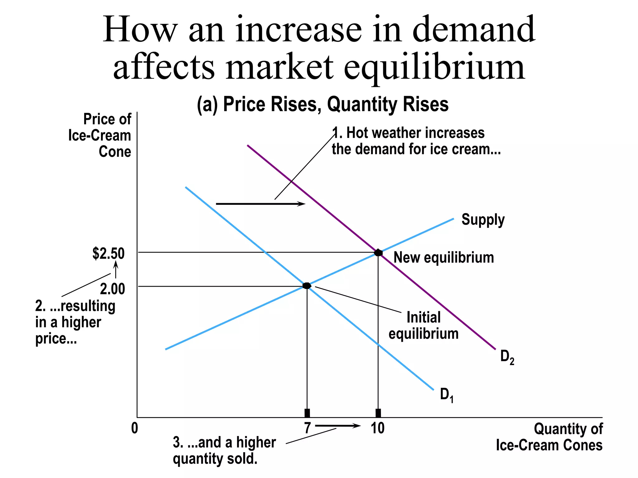 How an increase in demand
affects market equilibrium
Price of
Ice-Cream
Cone
2.00
$2.50
0 7 10 Quantity of
Ice-Cream Cones
Supply
New equilibrium
Initial
equilibrium
D1
D2
3. ...and a higher
quantity sold.
2. ...resulting
in a higher
price...
1. Hot weather increases
the demand for ice cream...
(a) Price Rises, Quantity Rises
 