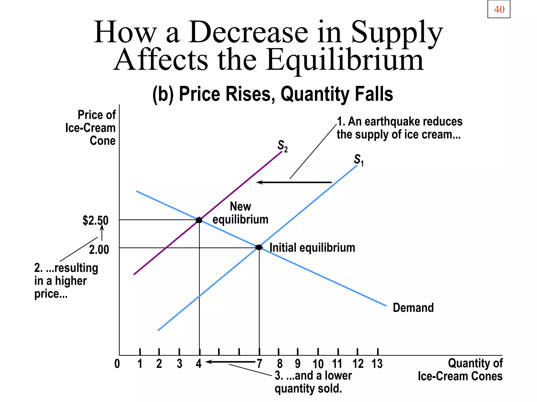 40
How a Decrease in Supply
Affects the Equilibrium
Price of
Ice-Cream
Cone
2.00
$2.50
0 1 2 3 4 7 8 9 11 12 Quantity of
Ice-Cream Cones
13
Demand
New
equilibrium
Initial equilibrium
S1
S2
2. ...resulting
in a higher
price...
1. An earthquake reduces
the supply of ice cream...
3. ...and a lower
quantity sold.
10
(b) Price Rises, Quantity Falls
 