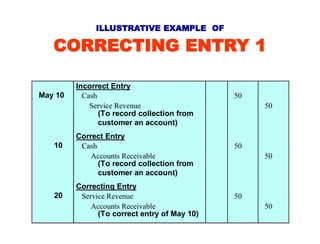 Correcting Entry Example ch04.ppt
