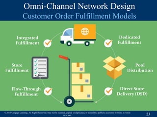 Omni channel network design | PPTX