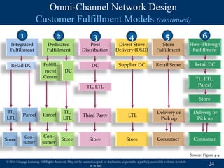 Omni channel network design | PPTX