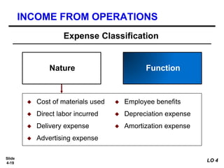 Slide
4-19
◆ Cost of materials used
◆ Direct labor incurred
◆ Delivery expense
◆ Advertising expense
Function
Expense Classification
Nature
INCOME FROM OPERATIONS
◆ Employee benefits
◆ Depreciation expense
◆ Amortization expense
LO 4
 