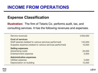 Slide
4-21
Illustration: The firm of Telaris Co. performs audit, tax, and
consulting services. It has the following revenues and expenses.
Expense Classification
INCOME FROM OPERATIONS
LO 4
 