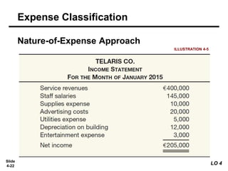 Slide
4-22
Nature-of-Expense Approach
ILLUSTRATION 4-5
Expense Classification
LO 4
 