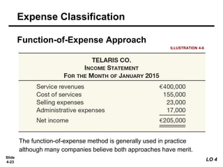 Slide
4-23
Function-of-Expense Approach
ILLUSTRATION 4-6
Expense Classification
The function-of-expense method is generally used in practice
although many companies believe both approaches have merit.
LO 4
 