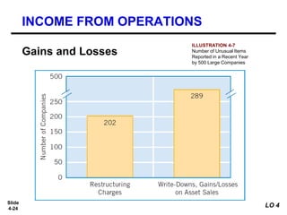 Slide
4-24
ILLUSTRATION 4-7
Number of Unusual Items
Reported in a Recent Year
by 500 Large Companies
Gains and Losses
INCOME FROM OPERATIONS
LO 4
 