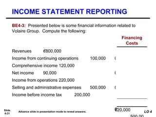 Slide
4-31
€800,0
00
100,00
0
120,00
0
90,000
220,00
0
€20,000
Revenues €800,000
Income from continuing operations 100,000
Comprehensive income 120,000
Net income 90,000
Income from operations 220,000
Selling and administrative expenses 500,000
Income before income tax 200,000
Financing
Costs
BE4-3: Presented below is some financial information related to
Volaire Group. Compute the following:
INCOME STATEMENT REPORTING
Advance slide in presentation mode to reveal answers. LO 4
 