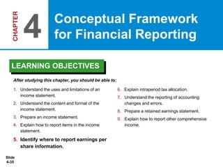 Slide
4-35
1. Understand the uses and limitations of an
income statement.
2. Understand the content and format of the
income statement.
3. Prepare an income statement.
4. Explain how to report items in the income
statement.
5. Identify where to report earnings per
share information.
6. Explain intraperiod tax allocation.
7. Understand the reporting of accounting
changes and errors.
8. Prepare a retained earnings statement.
9. Explain how to report other comprehensive
income.
After studying this chapter, you should be able to:
Conceptual Framework
for Financial Reporting
4
LEARNING OBJECTIVES
 