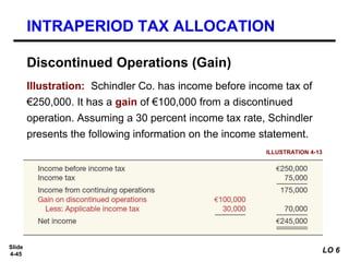 Slide
4-45
Illustration: Schindler Co. has income before income tax of
€250,000. It has a gain of €100,000 from a discontinued
operation. Assuming a 30 percent income tax rate, Schindler
presents the following information on the income statement.
Discontinued Operations (Gain)
ILLUSTRATION 4-13
INTRAPERIOD TAX ALLOCATION
LO 6
 
