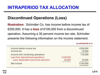 Slide
4-46
Illustration: Schindler Co. has income before income tax of
€250,000. It has a loss of €100,000 from a discontinued
operation. Assuming a 30 percent income tax rate, Schindler
presents the following information on the income statement.
Discontinued Operations (Loss)
ILLUSTRATION 4-14
INTRAPERIOD TAX ALLOCATION
LO 6
 