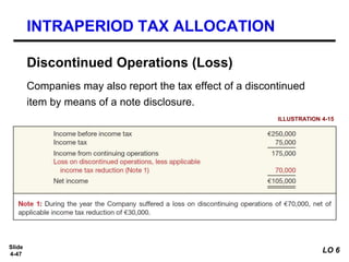 Slide
4-47
Companies may also report the tax effect of a discontinued
item by means of a note disclosure.
Discontinued Operations (Loss)
ILLUSTRATION 4-15
INTRAPERIOD TAX ALLOCATION
LO 6
 