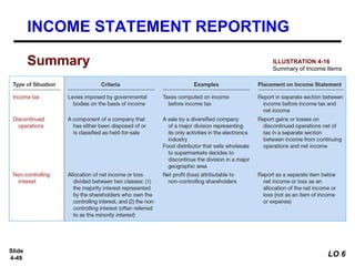 Slide
4-49
Summary
INCOME STATEMENT REPORTING
ILLUSTRATION 4-16
Summary of Income Items
LO 6
 