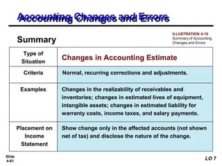 Slide
4-61
Summary
Accounting Changes and Errors
Type of
Situation
Changes in Accounting Estimate
Criteria Normal, recurring corrections and adjustments.
Examples Changes in the realizability of receivables and
inventories; changes in estimated lives of equipment,
intangible assets; changes in estimated liability for
warranty costs, income taxes, and salary payments.
Placement on
Income
Statement
Show change only in the affected accounts (not shown
net of tax) and disclose the nature of the change.
ILLUSTRATION 4-19
Summary of Accounting
Changes and Errors
LO 7
 
