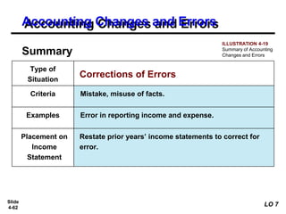 Slide
4-62
Summary
Accounting Changes and Errors
Type of
Situation
Corrections of Errors
Criteria Mistake, misuse of facts.
Examples Error in reporting income and expense.
Placement on
Income
Statement
Restate prior years’ income statements to correct for
error.
ILLUSTRATION 4-19
Summary of Accounting
Changes and Errors
LO 7
 