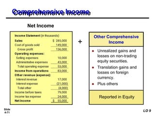 Slide
4-71
Other Comprehensive
Income
◆ Unrealized gains and
losses on non-trading
equity securities.
◆ Translation gains and
losses on foreign
currency.
◆ Plus others
+
Reported in Equity
Net Income
Comprehensive Income
LO 9
 