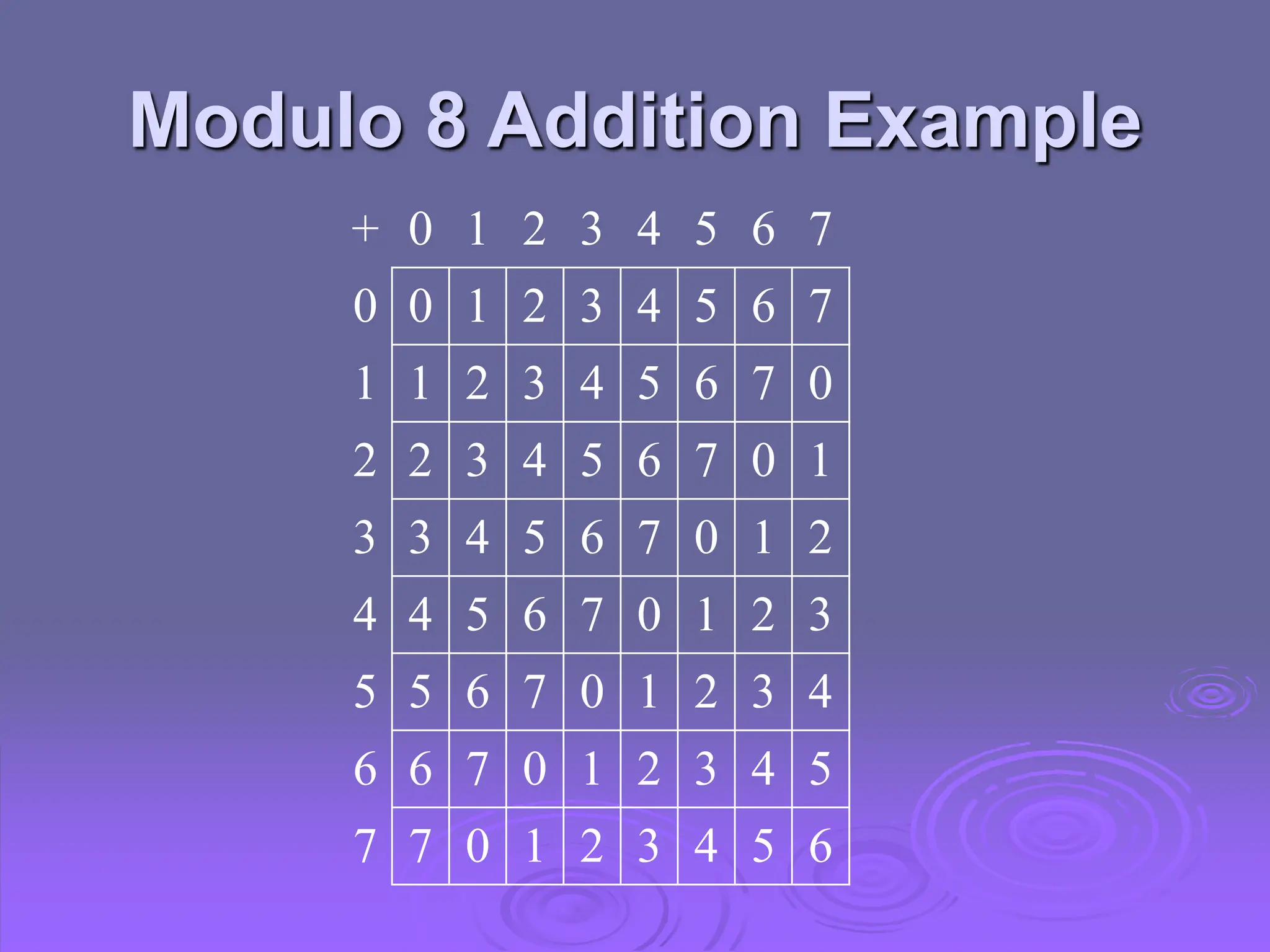 Modulo 8 Addition Example
+ 0 1 2 3 4 5 6 7
0 0 1 2 3 4 5 6 7
1 1 2 3 4 5 6 7 0
2 2 3 4 5 6 7 0 1
3 3 4 5 6 7 0 1 2
4 4 5 6 7 0 1 2 3
5 5 6 7 0 1 2 3 4
6 6 7 0 1 2 3 4 5
7 7 0 1 2 3 4 5 6
 