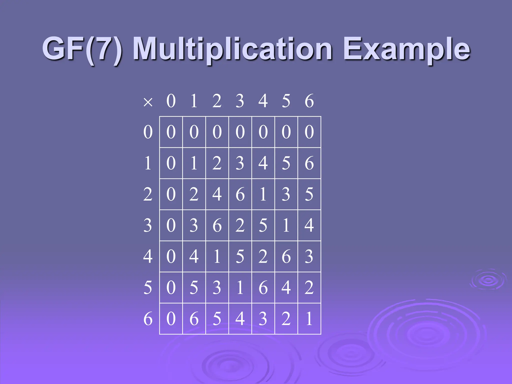 GF(7) Multiplication Example
 0 1 2 3 4 5 6
0 0 0 0 0 0 0 0
1 0 1 2 3 4 5 6
2 0 2 4 6 1 3 5
3 0 3 6 2 5 1 4
4 0 4 1 5 2 6 3
5 0 5 3 1 6 4 2
6 0 6 5 4 3 2 1
 