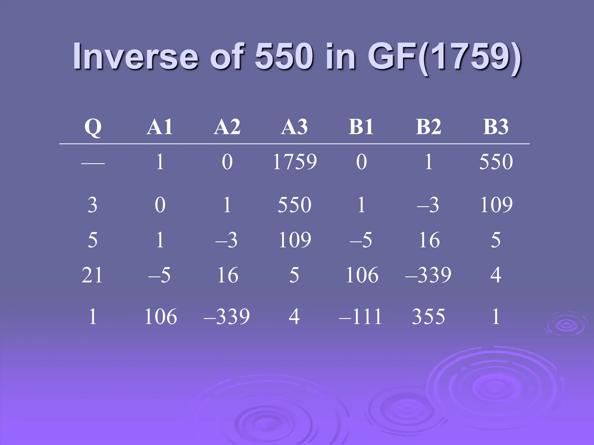 Inverse of 550 in GF(1759)
Q A1 A2 A3 B1 B2 B3
— 1 0 1759 0 1 550
3 0 1 550 1 –3 109
5 1 –3 109 –5 16 5
21 –5 16 5 106 –339 4
1 106 –339 4 –111 355 1
 