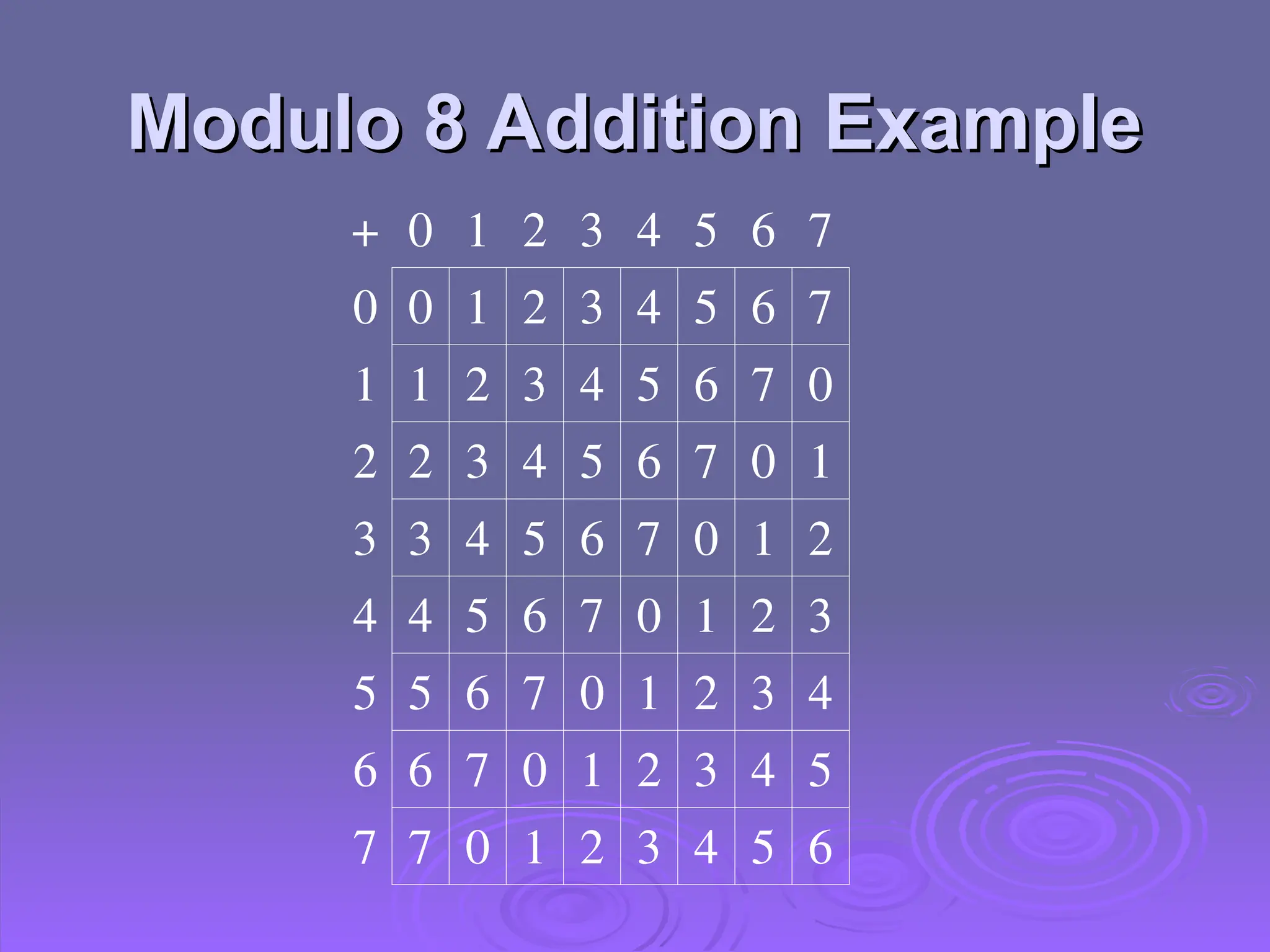 Modulo 8 Addition Example
Modulo 8 Addition Example
+ 0 1 2 3 4 5 6 7
0 0 1 2 3 4 5 6 7
1 1 2 3 4 5 6 7 0
2 2 3 4 5 6 7 0 1
3 3 4 5 6 7 0 1 2
4 4 5 6 7 0 1 2 3
5 5 6 7 0 1 2 3 4
6 6 7 0 1 2 3 4 5
7 7 0 1 2 3 4 5 6
 