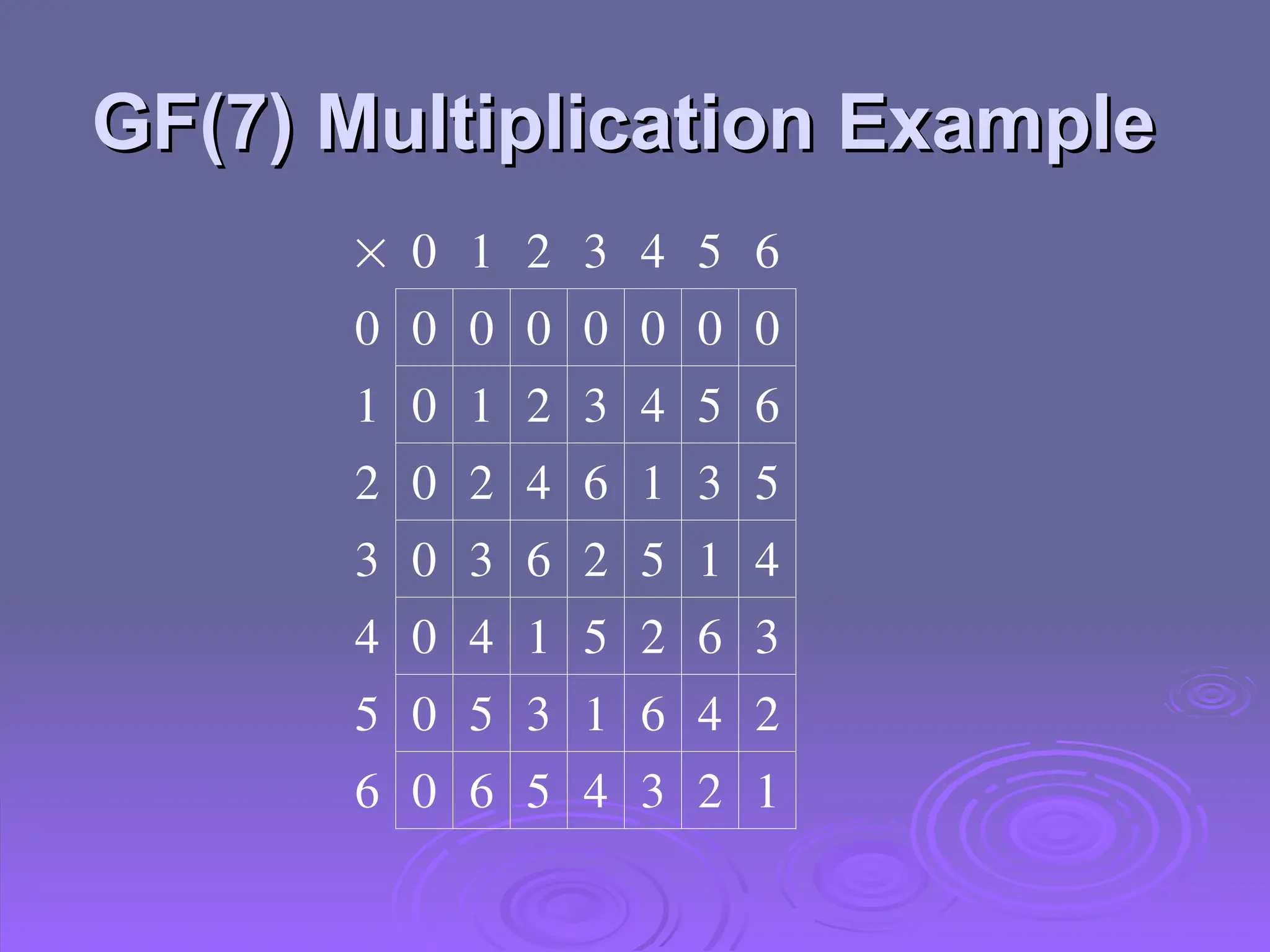 GF(7) Multiplication Example
GF(7) Multiplication Example
 0 1 2 3 4 5 6
0 0 0 0 0 0 0 0
1 0 1 2 3 4 5 6
2 0 2 4 6 1 3 5
3 0 3 6 2 5 1 4
4 0 4 1 5 2 6 3
5 0 5 3 1 6 4 2
6 0 6 5 4 3 2 1
 