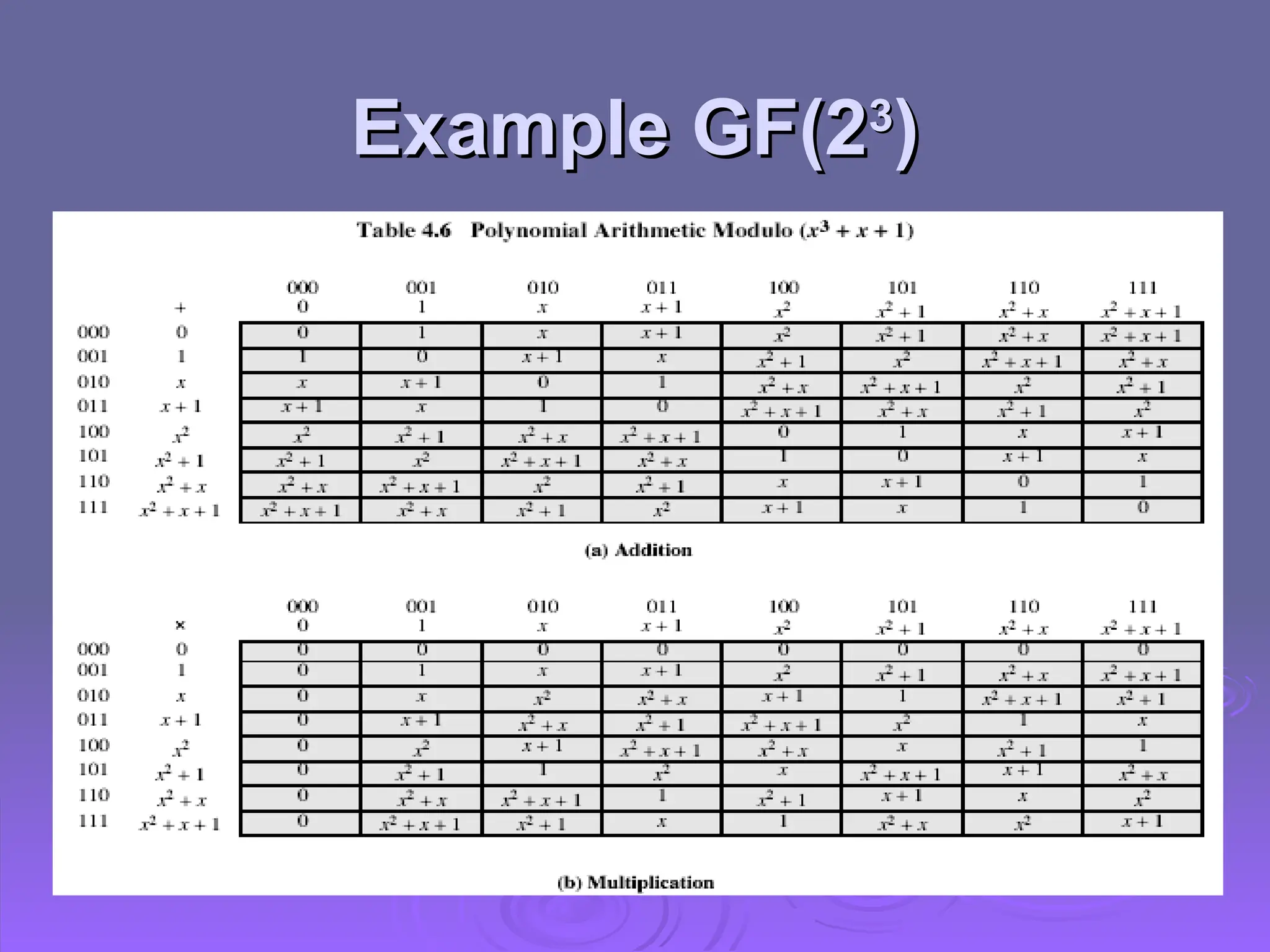 Example GF(2
Example GF(23
3
)
)
 