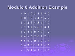 Modulo 8 Addition Example
Modulo 8 Addition Example
+ 0 1 2 3 4 5 6 7
0 0 1 2 3 4 5 6 7
1 1 2 3 4 5 6 7 0
2 2 3 4 5 6 7 0 1
3 3 4 5 6 7 0 1 2
4 4 5 6 7 0 1 2 3
5 5 6 7 0 1 2 3 4
6 6 7 0 1 2 3 4 5
7 7 0 1 2 3 4 5 6
 