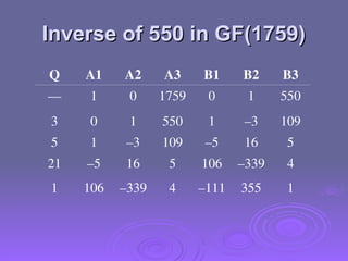 Inverse of 550 in GF(1759)
Inverse of 550 in GF(1759)
Q A1 A2 A3 B1 B2 B3
— 1 0 1759 0 1 550
3 0 1 550 1 –3 109
5 1 –3 109 –5 16 5
21 –5 16 5 106 –339 4
1 106 –339 4 –111 355 1
 