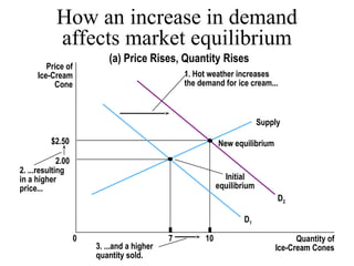 Law of Supply and Demand PowerPoint presentation | PPT