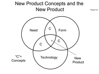 New Product Concepts and the
New Product
Need Form
Technology New
Product
“C”=
Concepts
C
C
C
Figure 4.4
 
