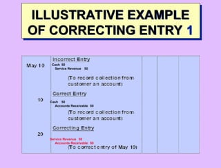 Correcting Entry Example PPT chapter 04 kieso principle accounting | PPT