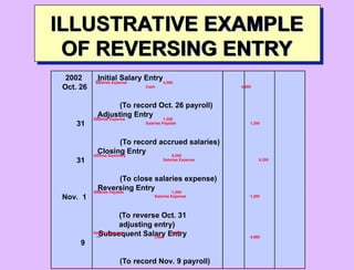 Reverse Entry PPT chapter 04 kieso principle accounting | PPT