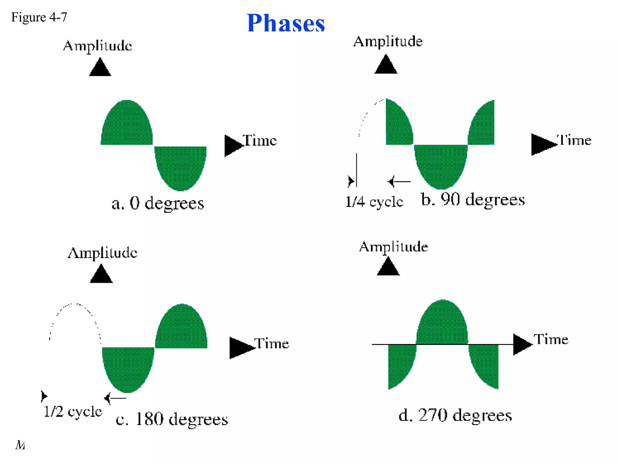 Figure 4-7 My Notes for DataCom :: @nkur Phases
