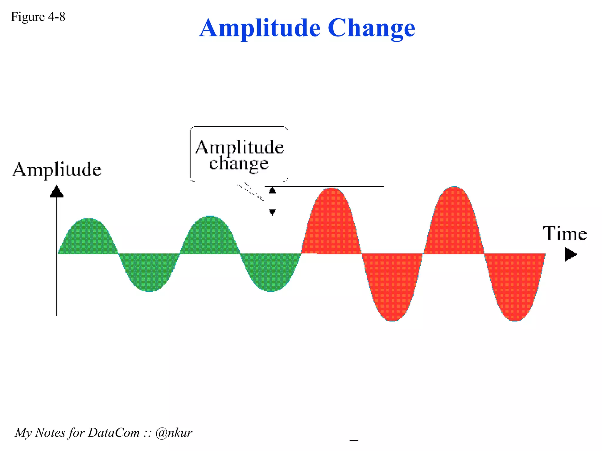 Figure 4-8 My Notes for DataCom :: @nkur Amplitude Change
