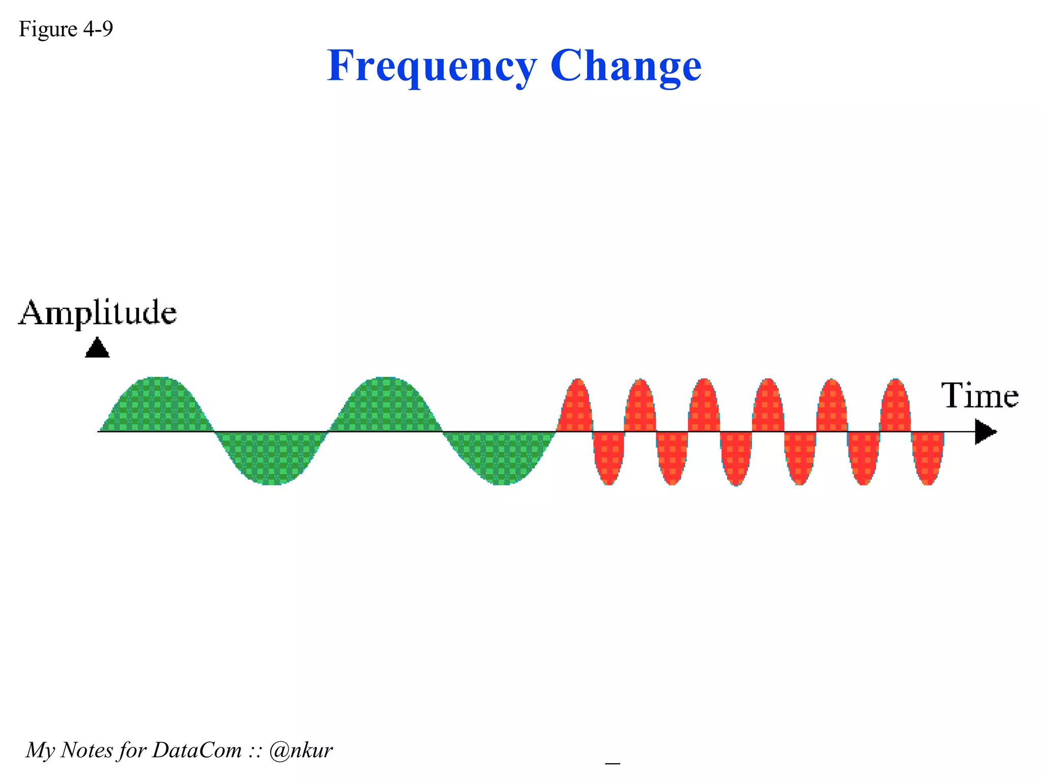 Figure 4-9 My Notes for DataCom :: @nkur Frequency Change