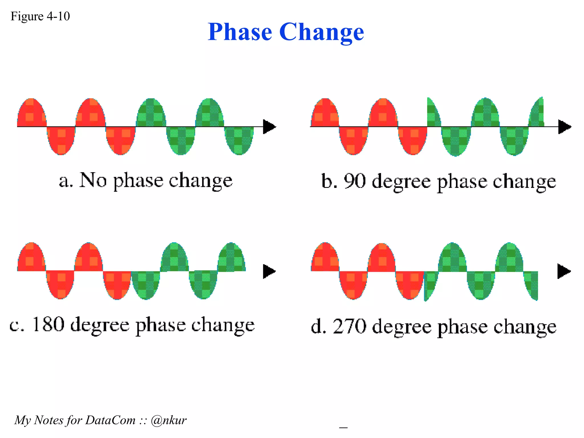Figure 4-10 My Notes for DataCom :: @nkur Phase Change