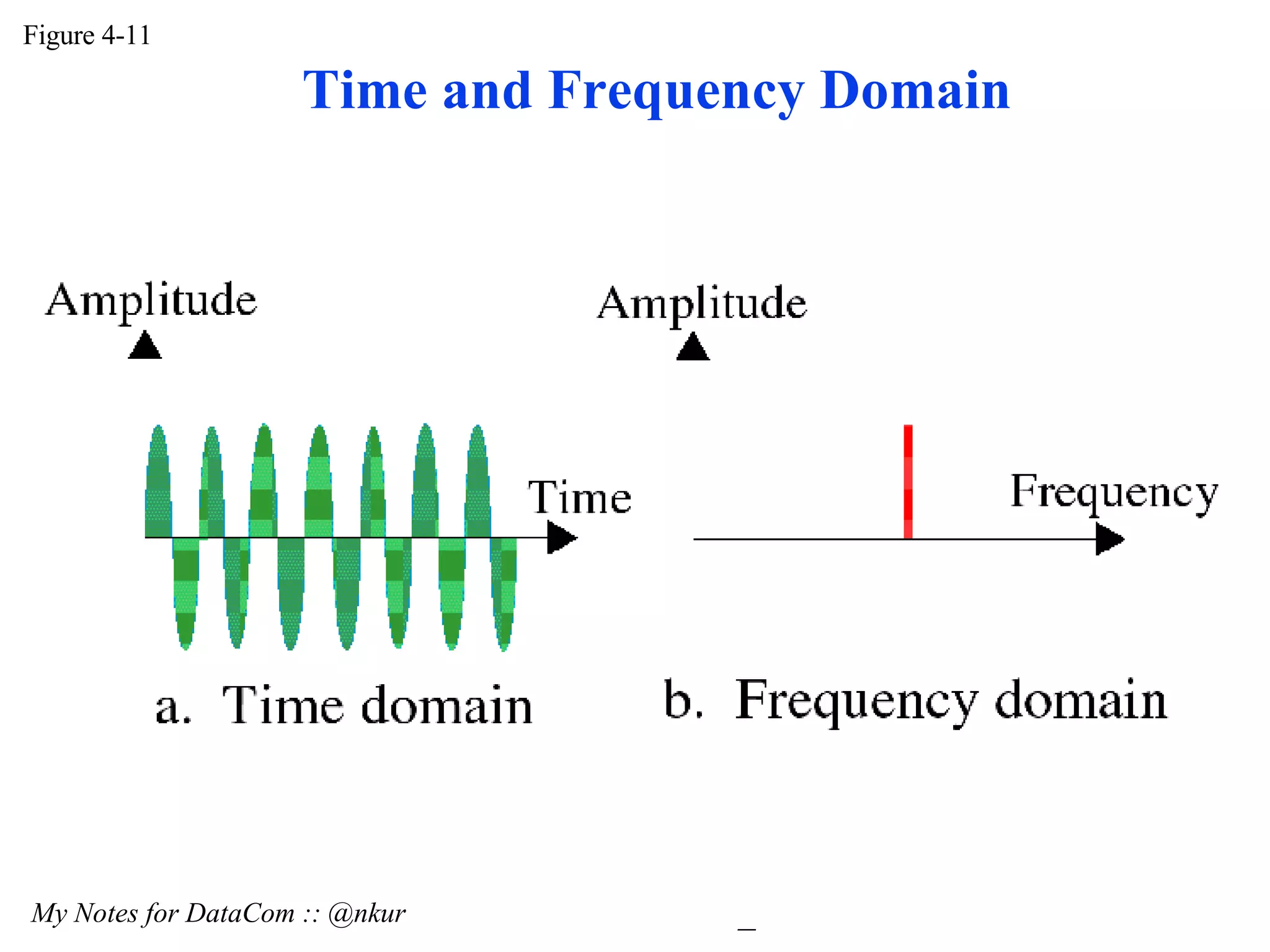 Figure 4-11 My Notes for DataCom :: @nkur Time and Frequency Domain