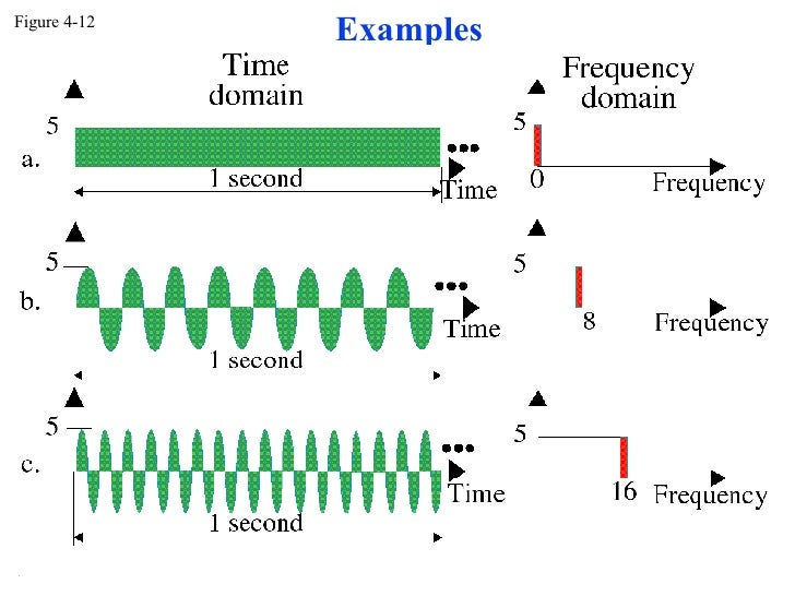 Signal Phases in Data Communication DC6