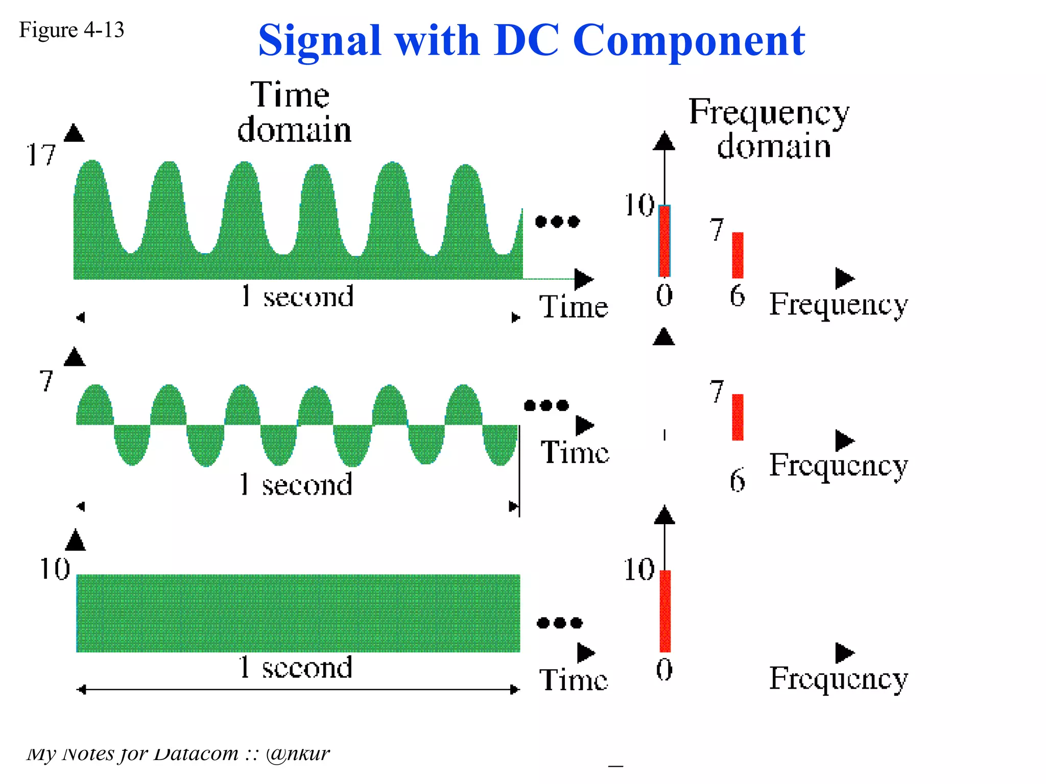 Figure 4-13 My Notes for Datacom :: @nkur Signal with DC Component