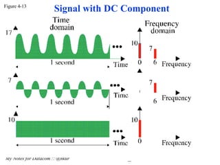 Figure 4-13 My Notes for Datacom :: @nkur  Signal with DC Component 